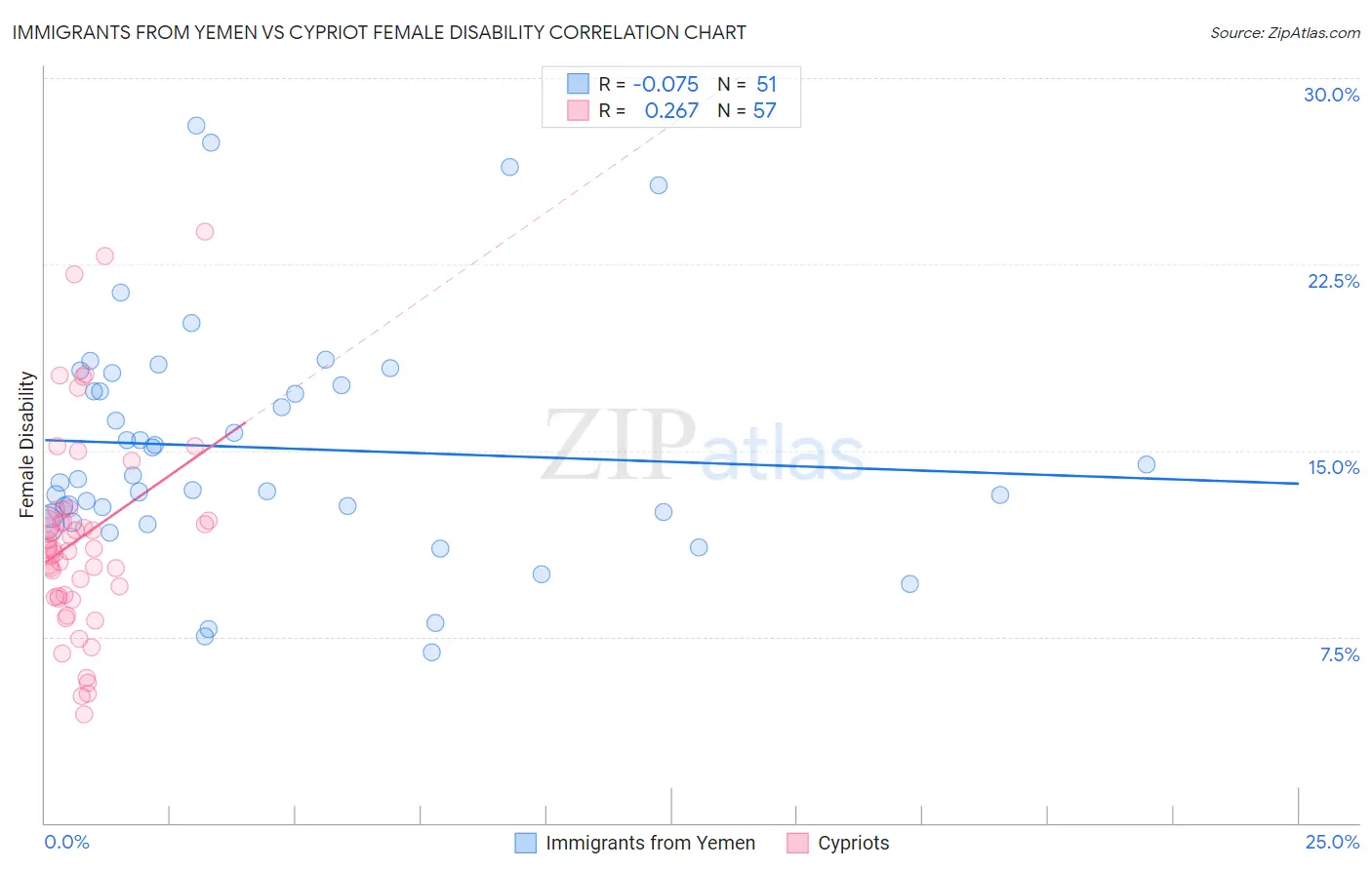 Immigrants from Yemen vs Cypriot Female Disability