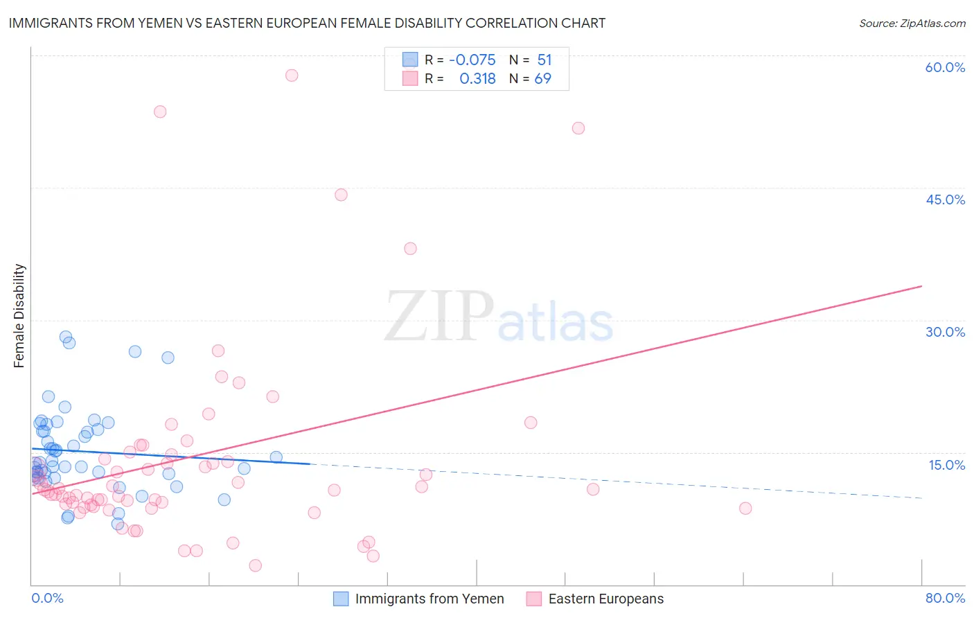 Immigrants from Yemen vs Eastern European Female Disability