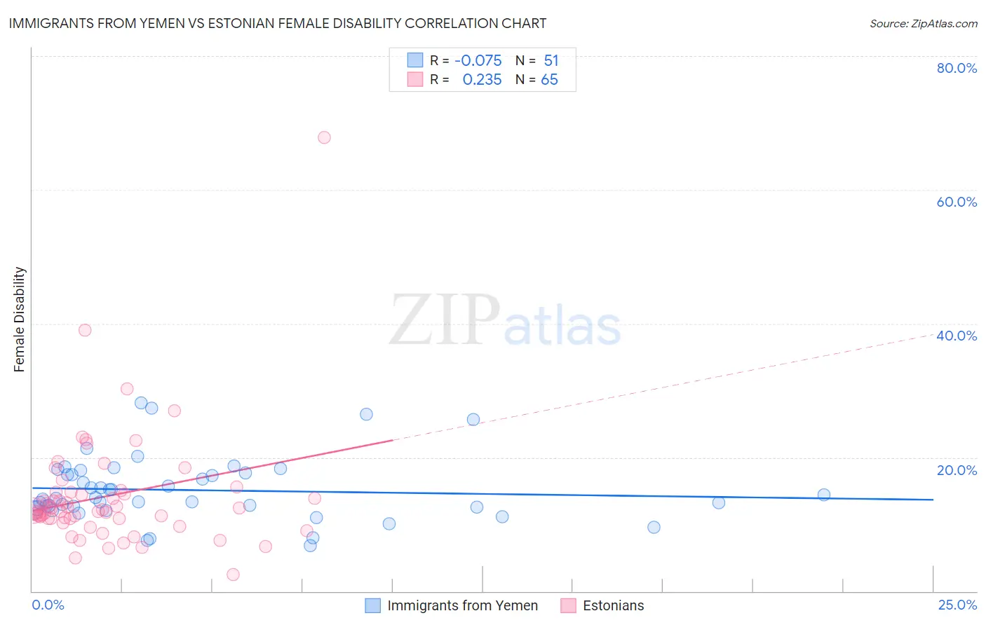 Immigrants from Yemen vs Estonian Female Disability