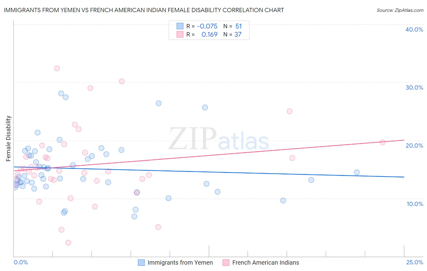 Immigrants from Yemen vs French American Indian Female Disability