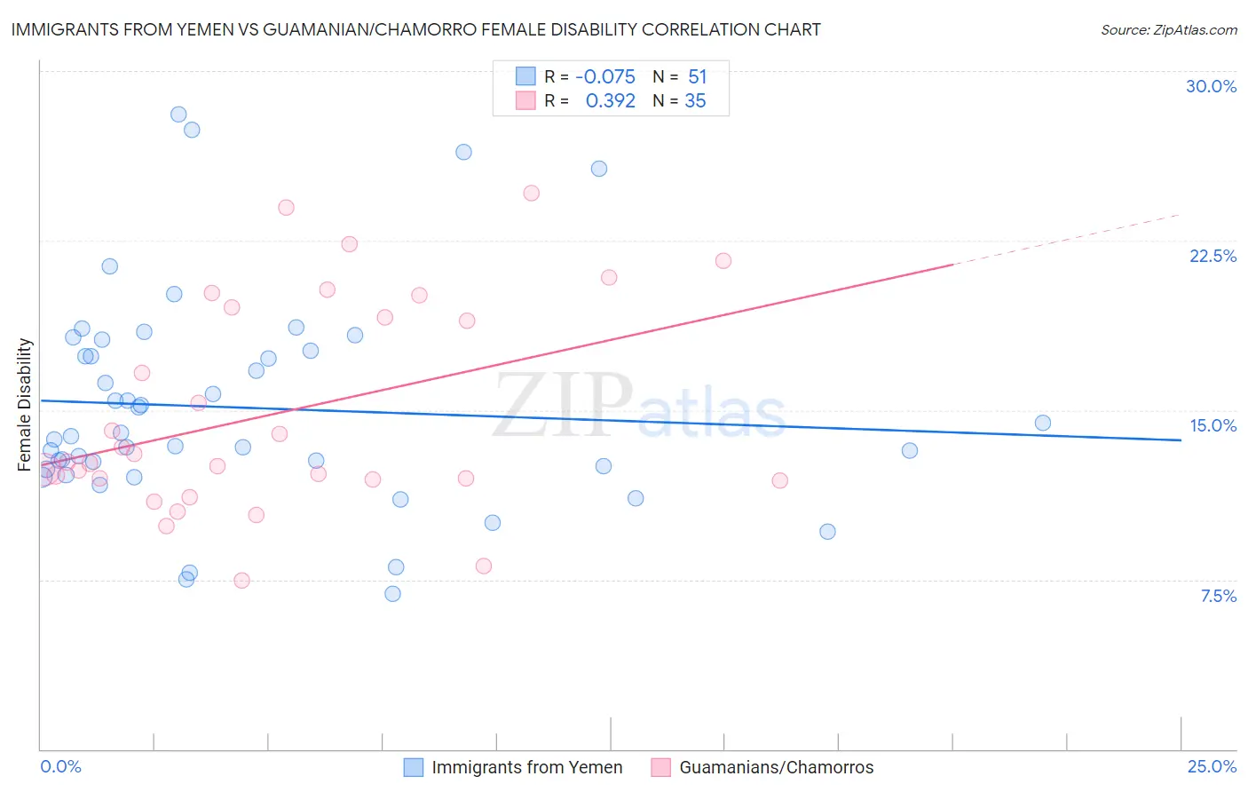 Immigrants from Yemen vs Guamanian/Chamorro Female Disability