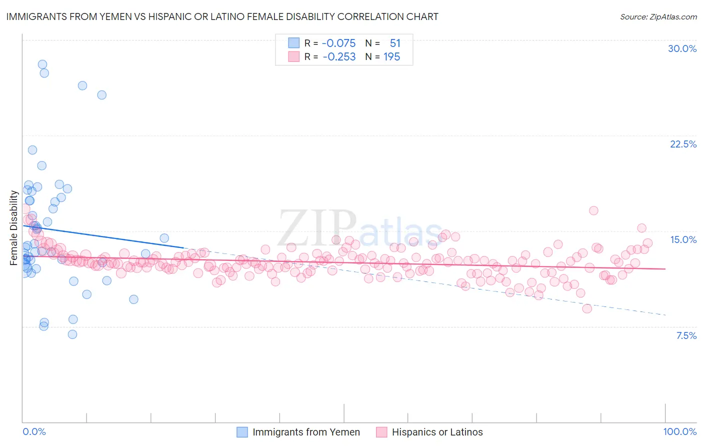 Immigrants from Yemen vs Hispanic or Latino Female Disability
