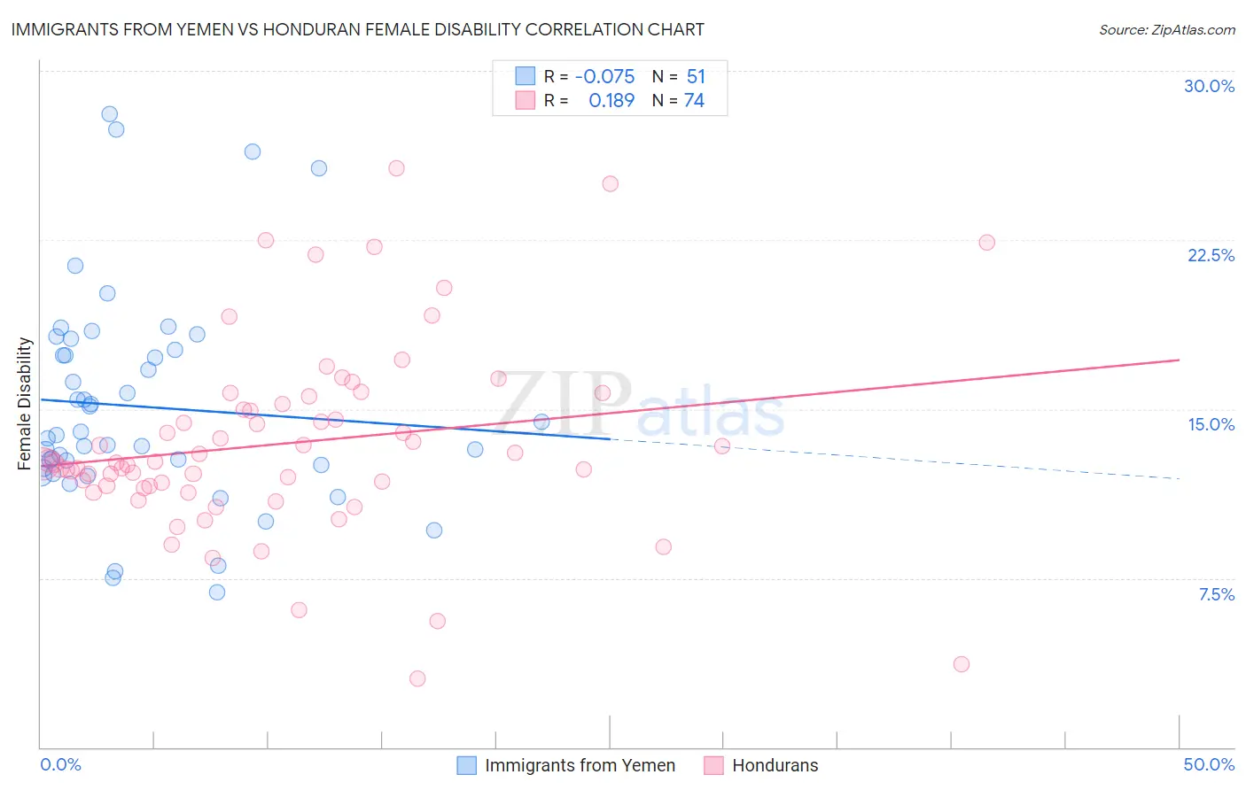 Immigrants from Yemen vs Honduran Female Disability