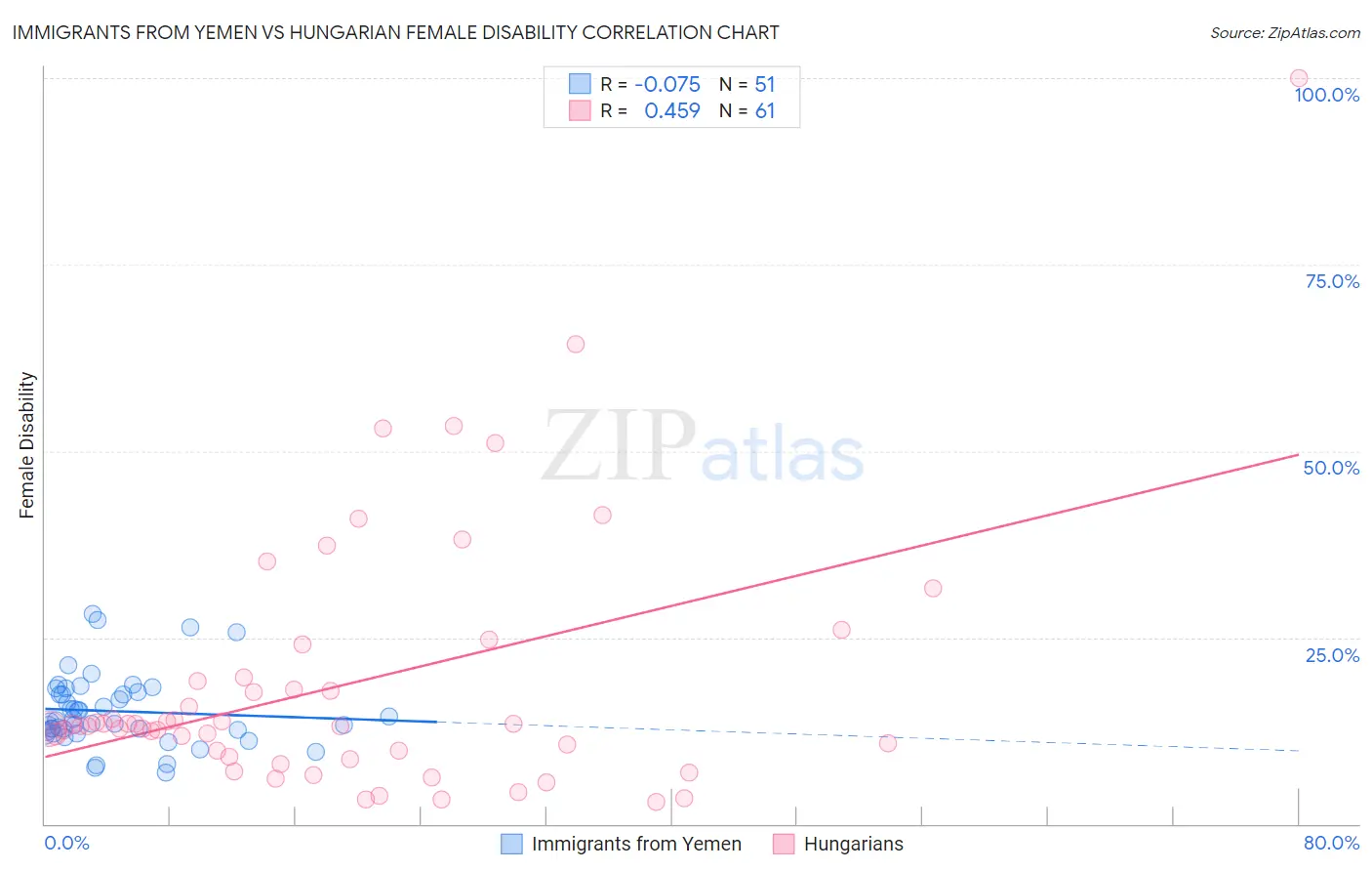 Immigrants from Yemen vs Hungarian Female Disability