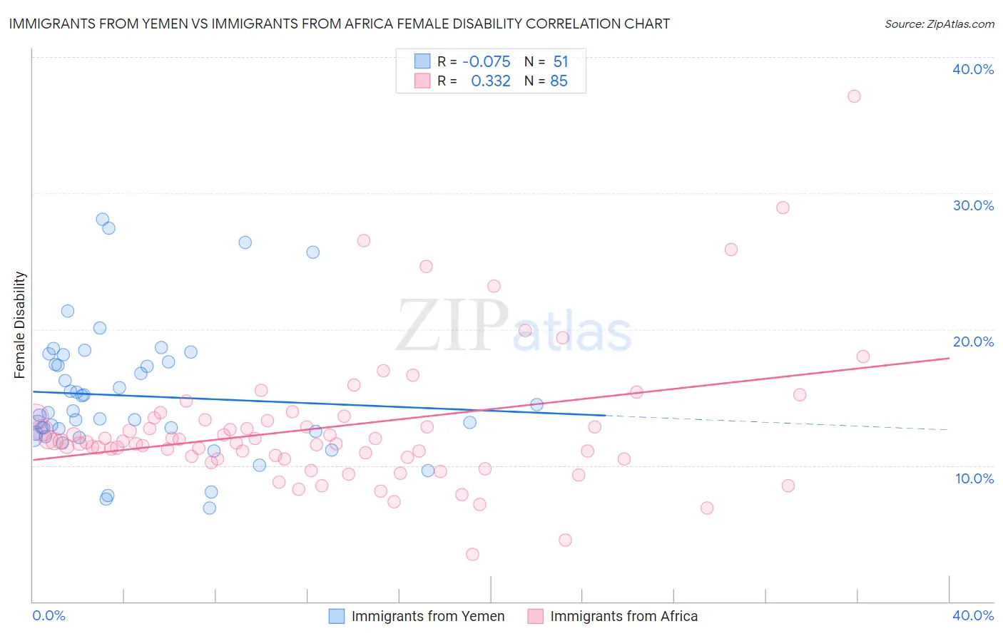 Immigrants from Yemen vs Immigrants from Africa Female Disability