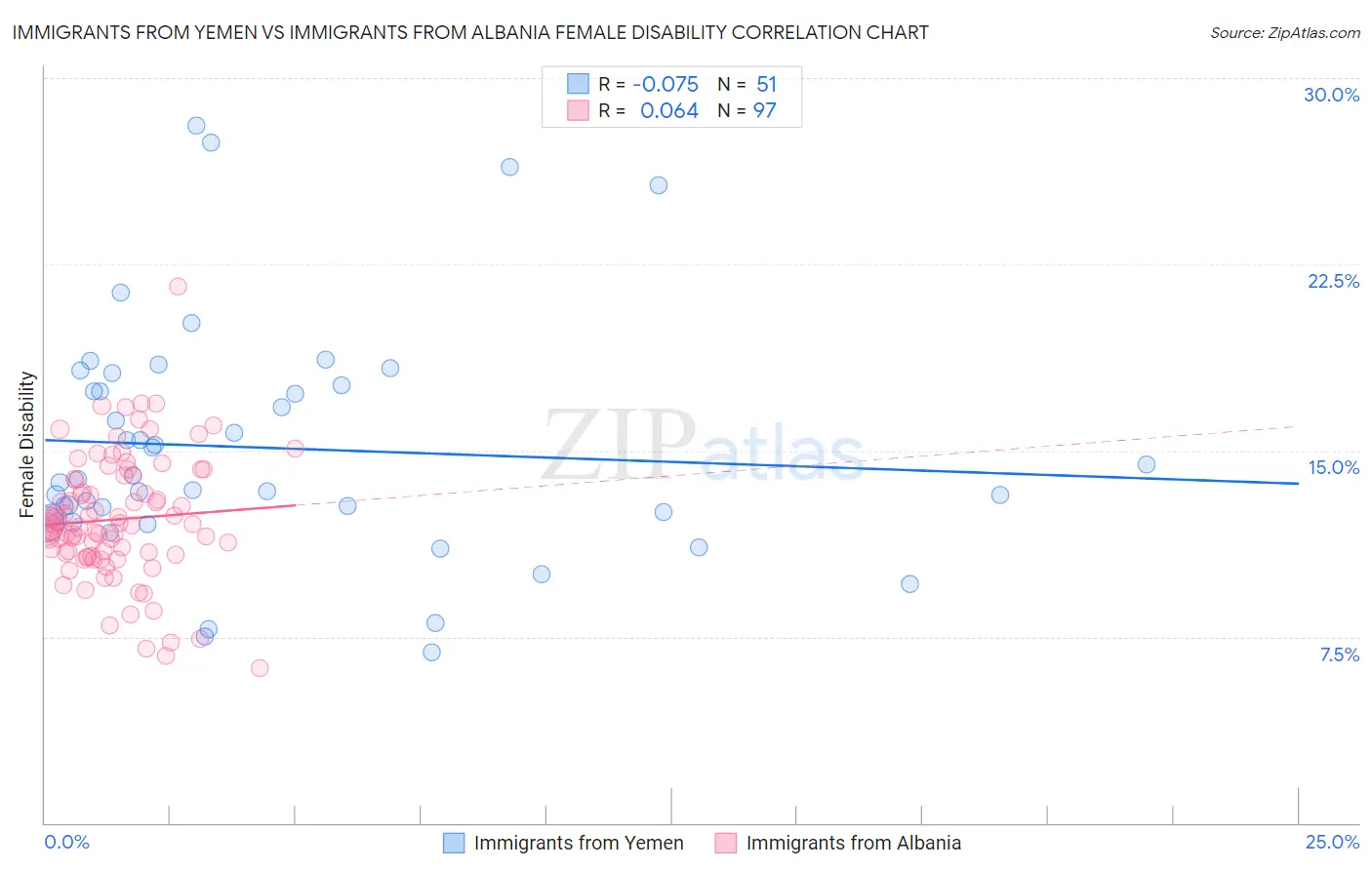 Immigrants from Yemen vs Immigrants from Albania Female Disability