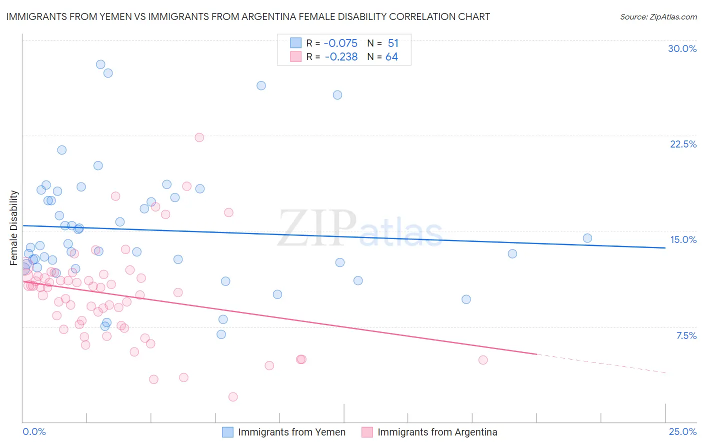 Immigrants from Yemen vs Immigrants from Argentina Female Disability