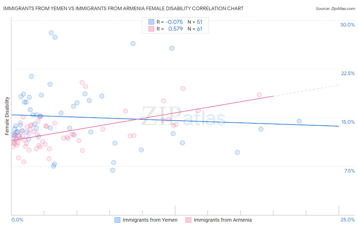 Immigrants from Yemen vs Immigrants from Armenia Female Disability