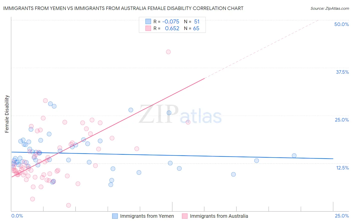 Immigrants from Yemen vs Immigrants from Australia Female Disability