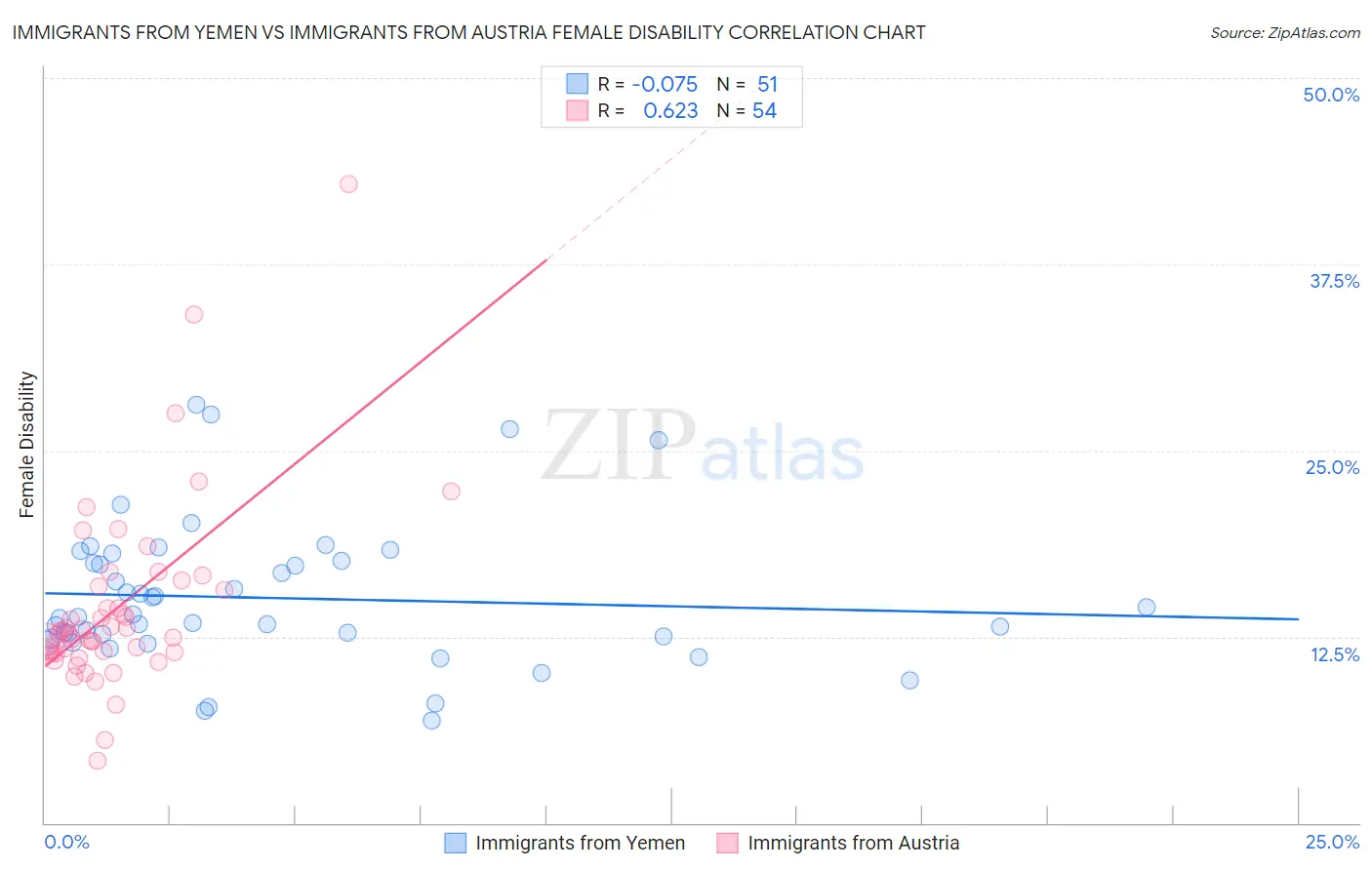 Immigrants from Yemen vs Immigrants from Austria Female Disability
