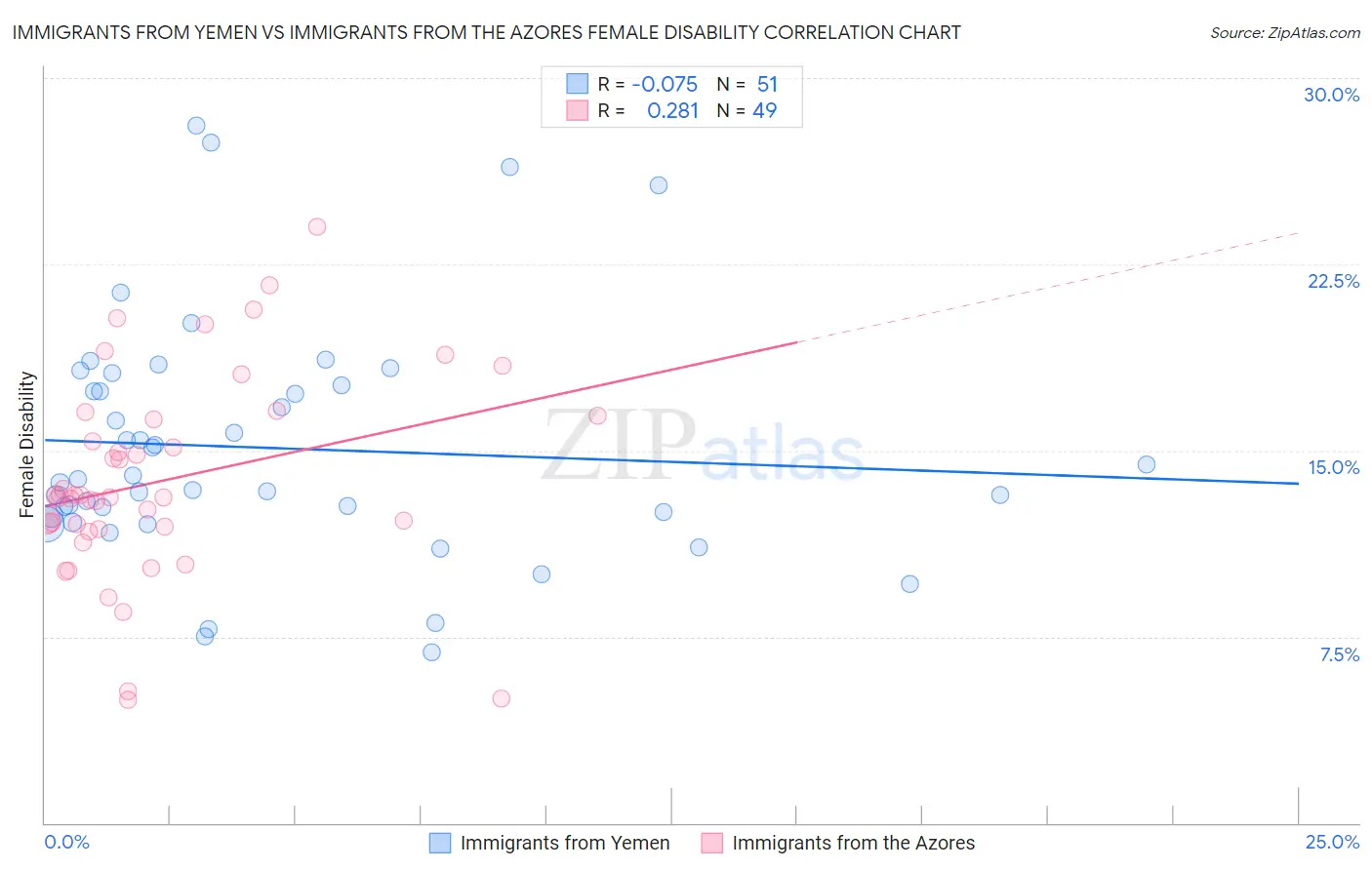 Immigrants from Yemen vs Immigrants from the Azores Female Disability