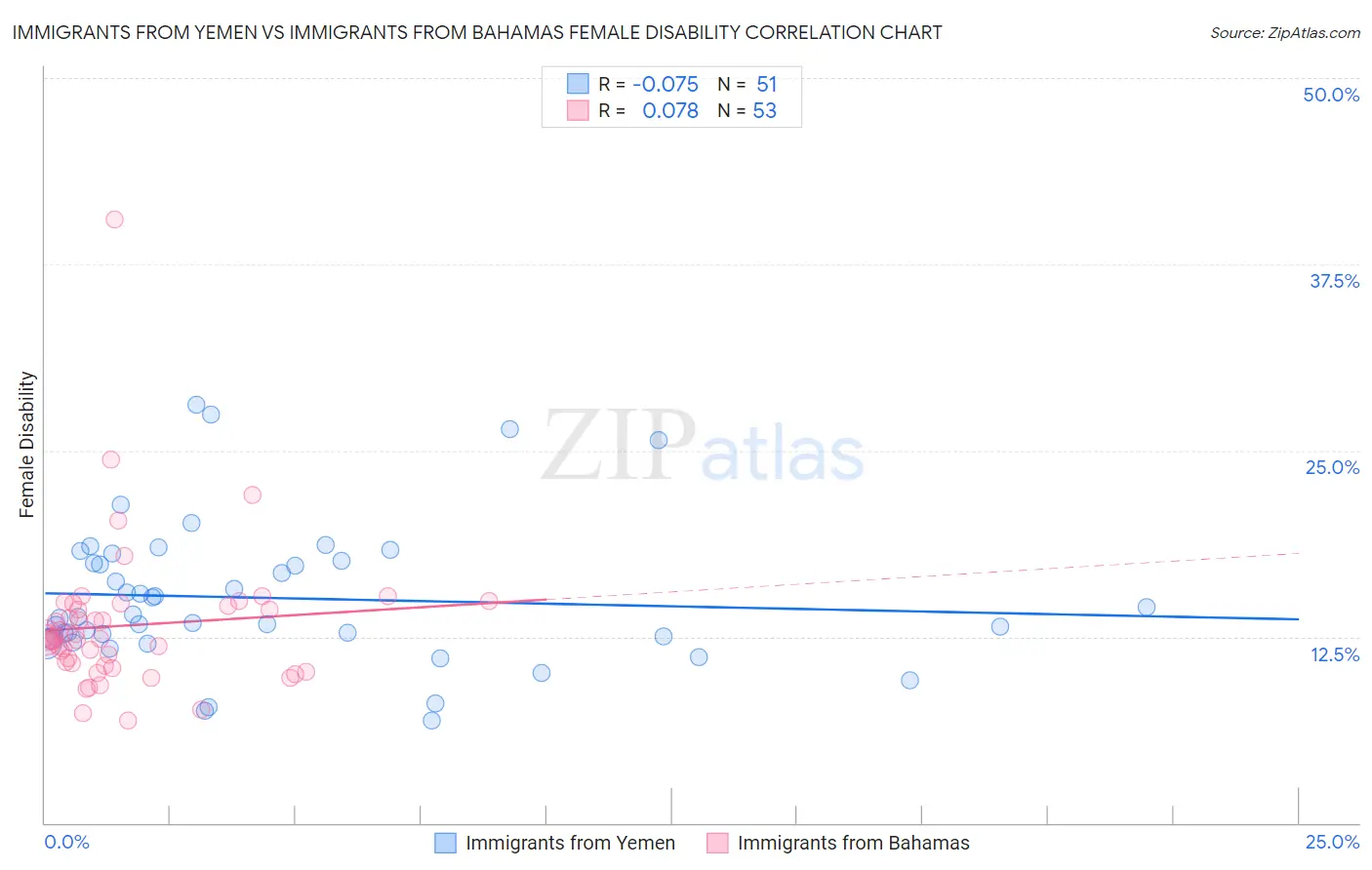 Immigrants from Yemen vs Immigrants from Bahamas Female Disability