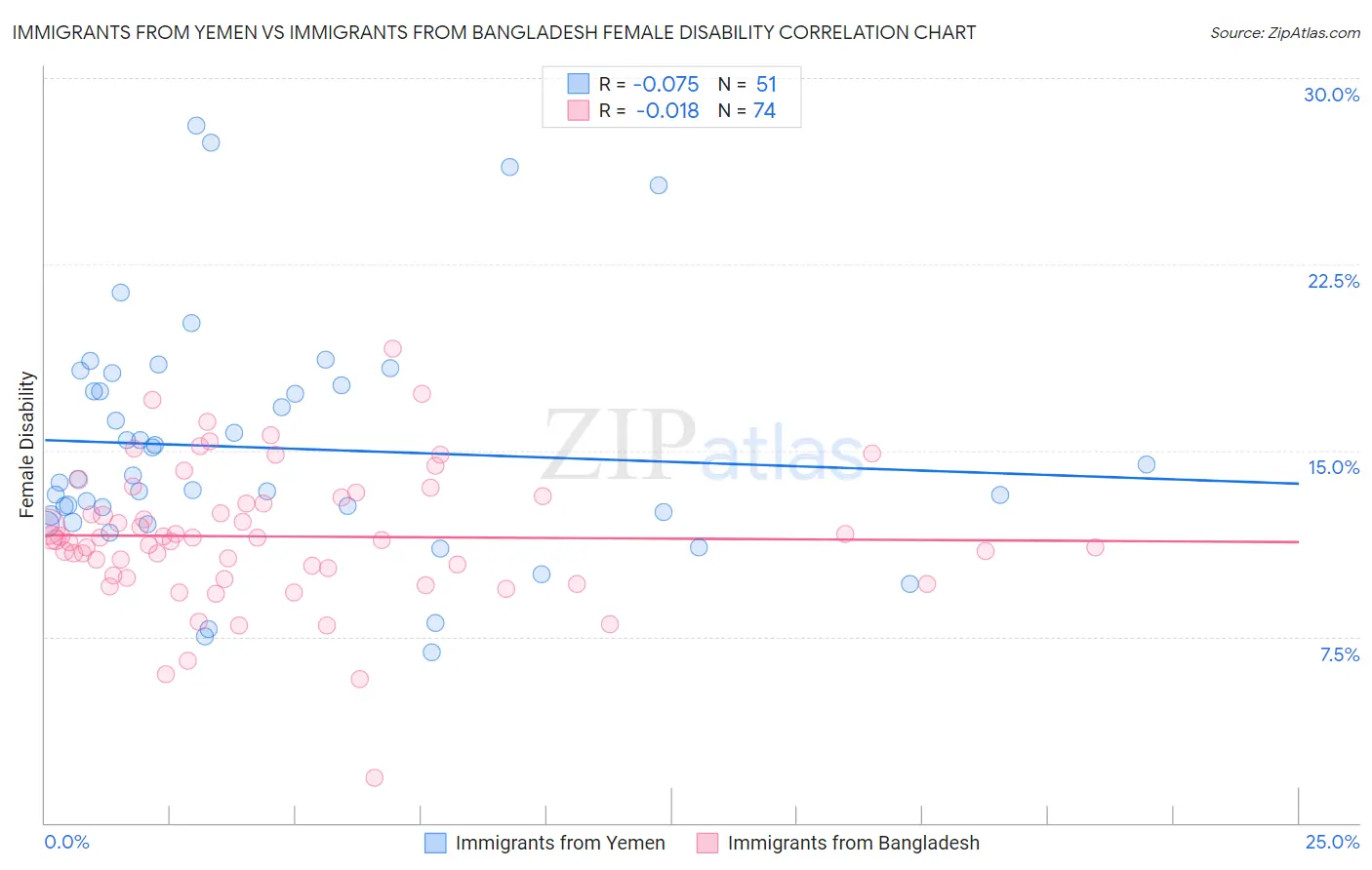 Immigrants from Yemen vs Immigrants from Bangladesh Female Disability