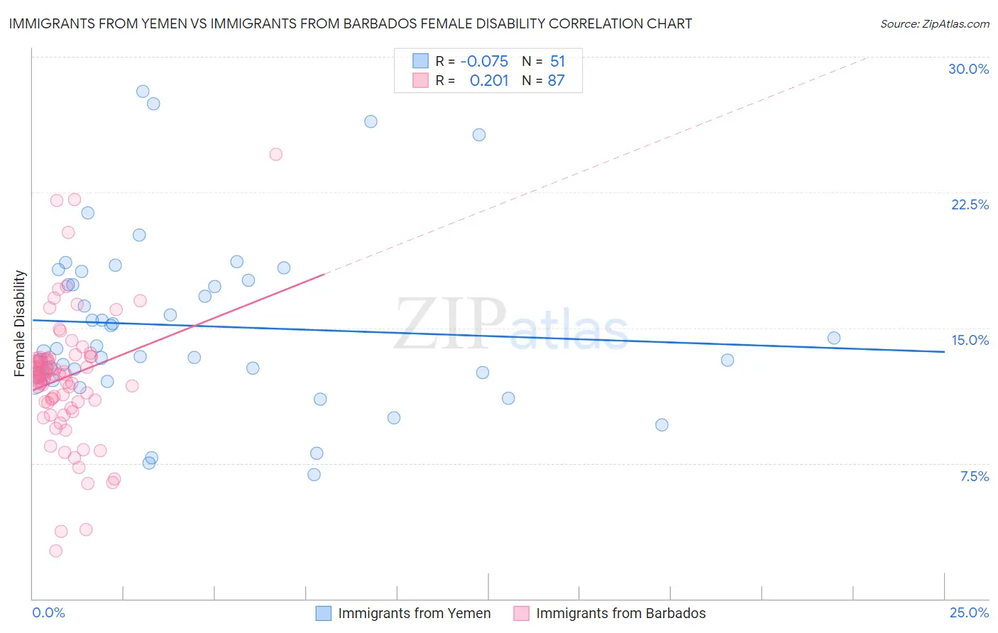 Immigrants from Yemen vs Immigrants from Barbados Female Disability