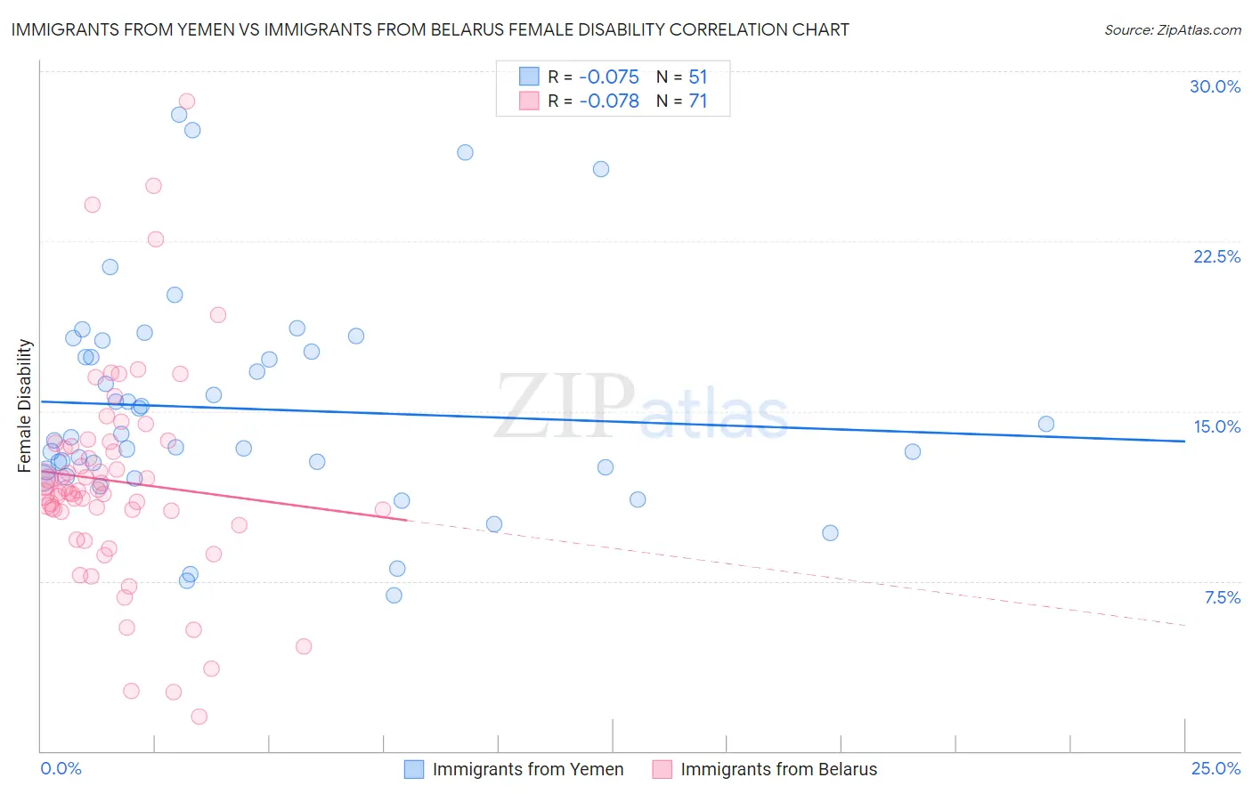 Immigrants from Yemen vs Immigrants from Belarus Female Disability