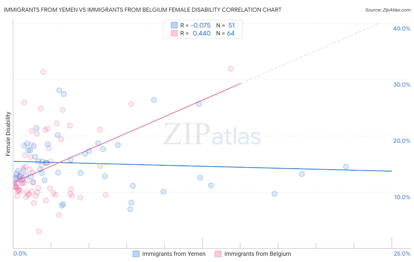 Immigrants from Yemen vs Immigrants from Belgium Female Disability