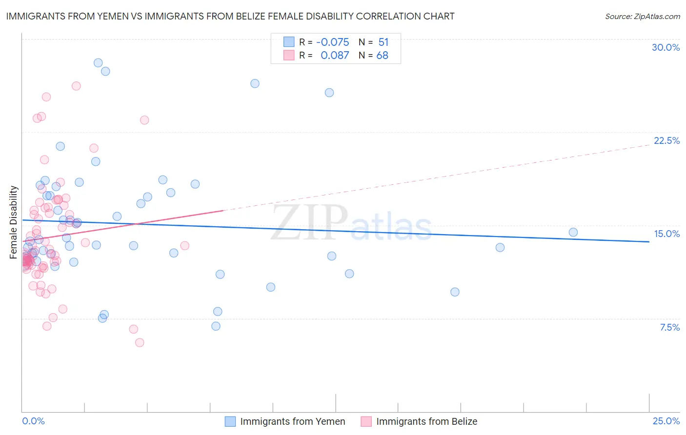 Immigrants from Yemen vs Immigrants from Belize Female Disability
