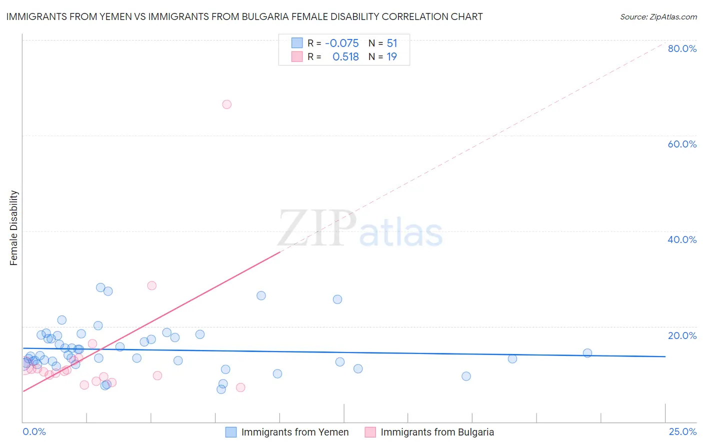 Immigrants from Yemen vs Immigrants from Bulgaria Female Disability