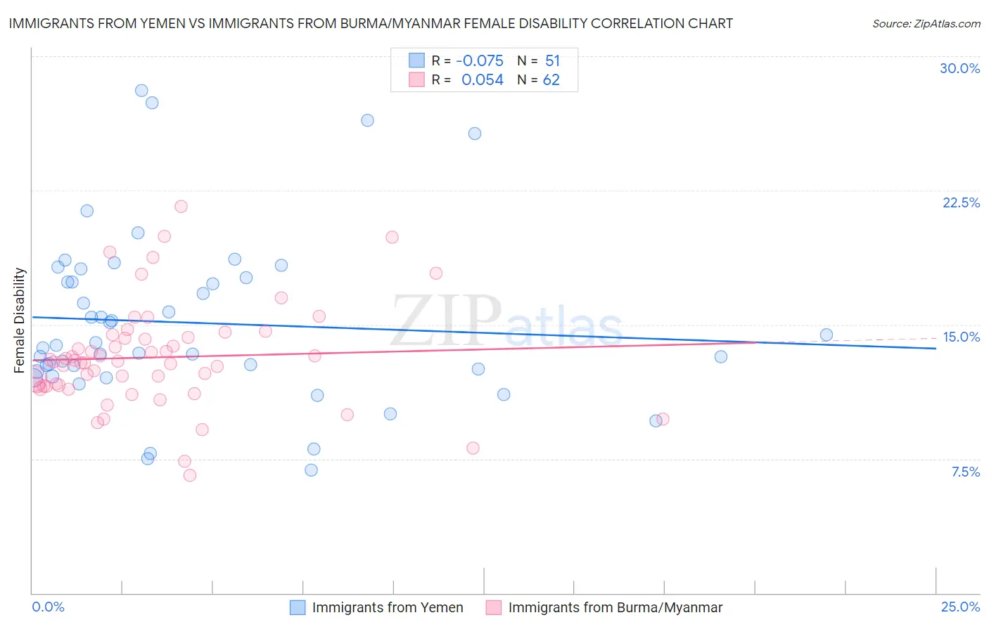 Immigrants from Yemen vs Immigrants from Burma/Myanmar Female Disability