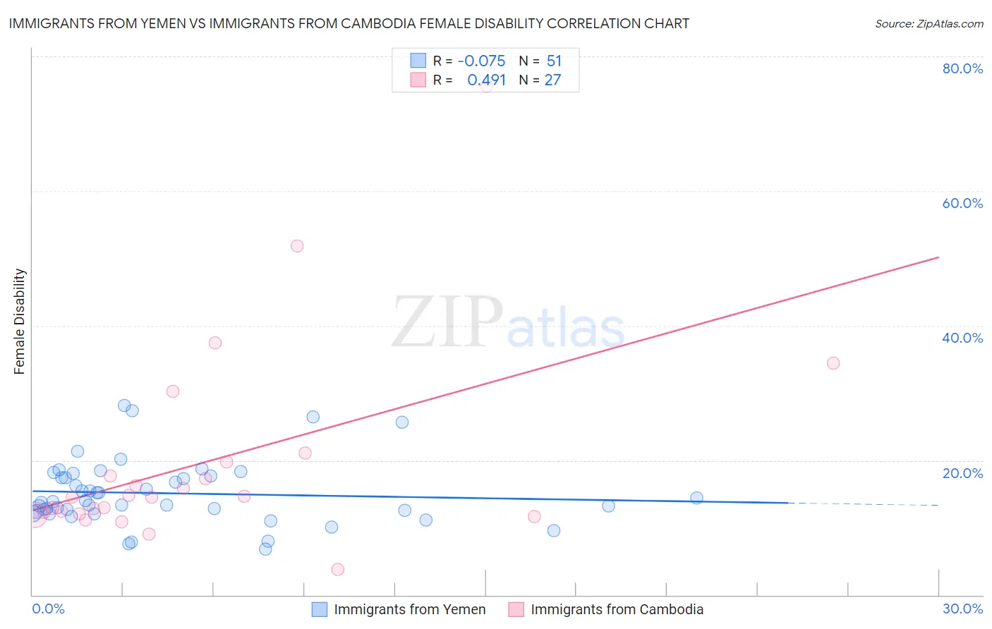 Immigrants from Yemen vs Immigrants from Cambodia Female Disability