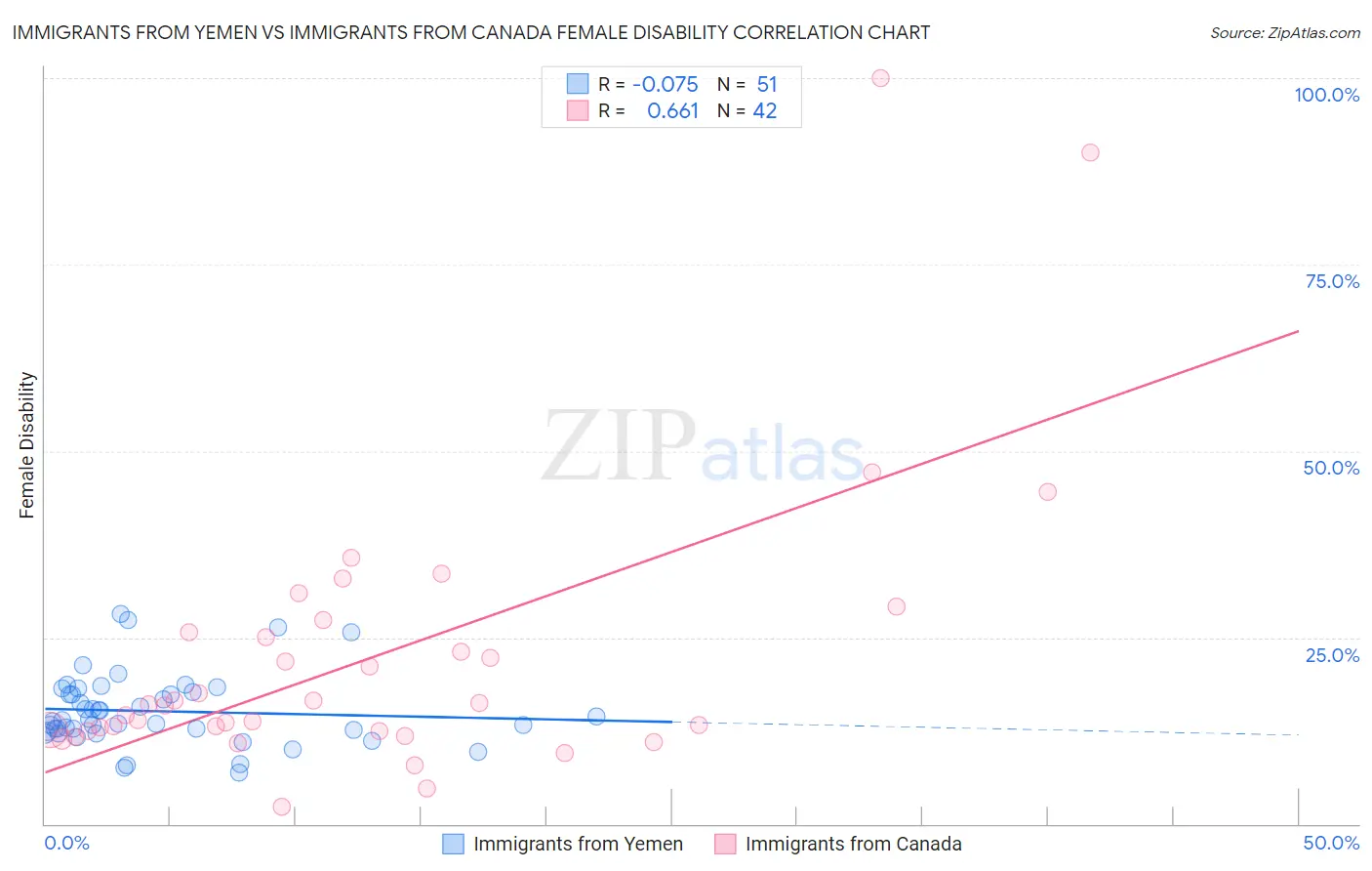 Immigrants from Yemen vs Immigrants from Canada Female Disability
