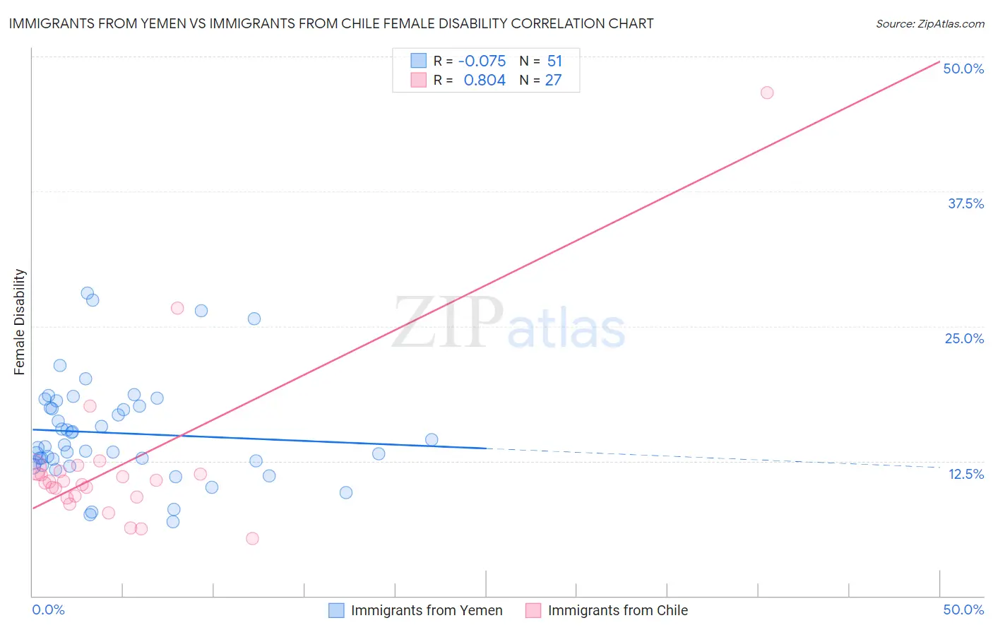 Immigrants from Yemen vs Immigrants from Chile Female Disability