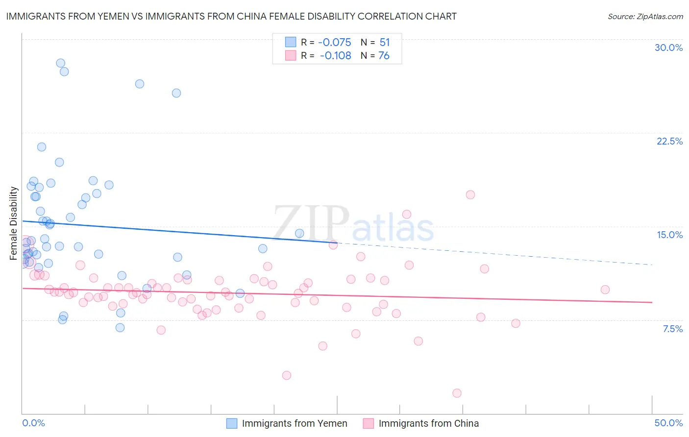 Immigrants from Yemen vs Immigrants from China Female Disability