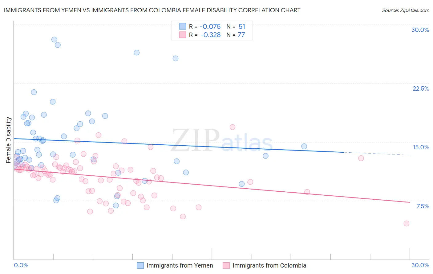 Immigrants from Yemen vs Immigrants from Colombia Female Disability