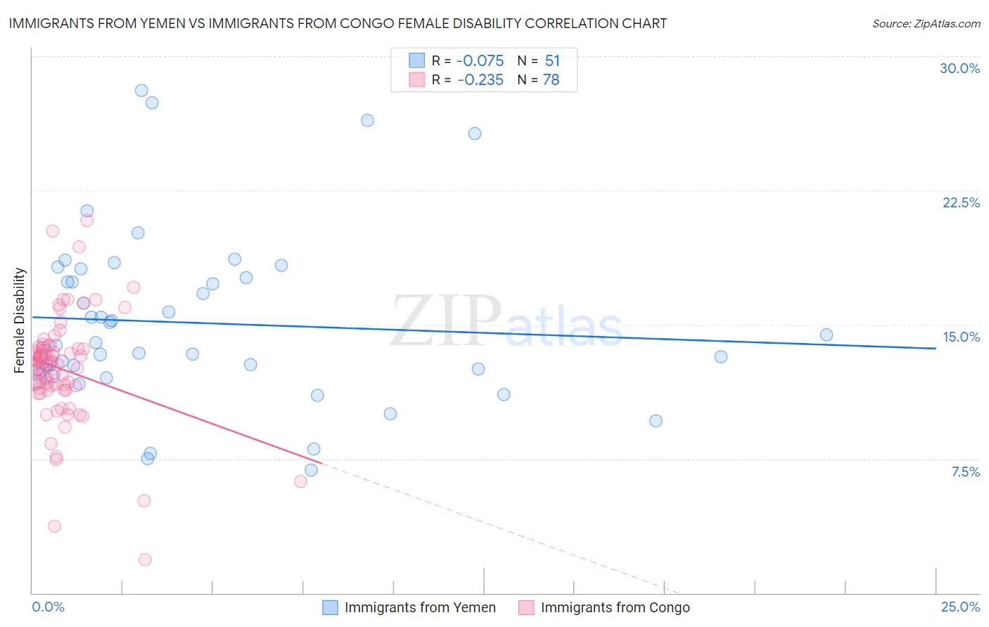 Immigrants from Yemen vs Immigrants from Congo Female Disability