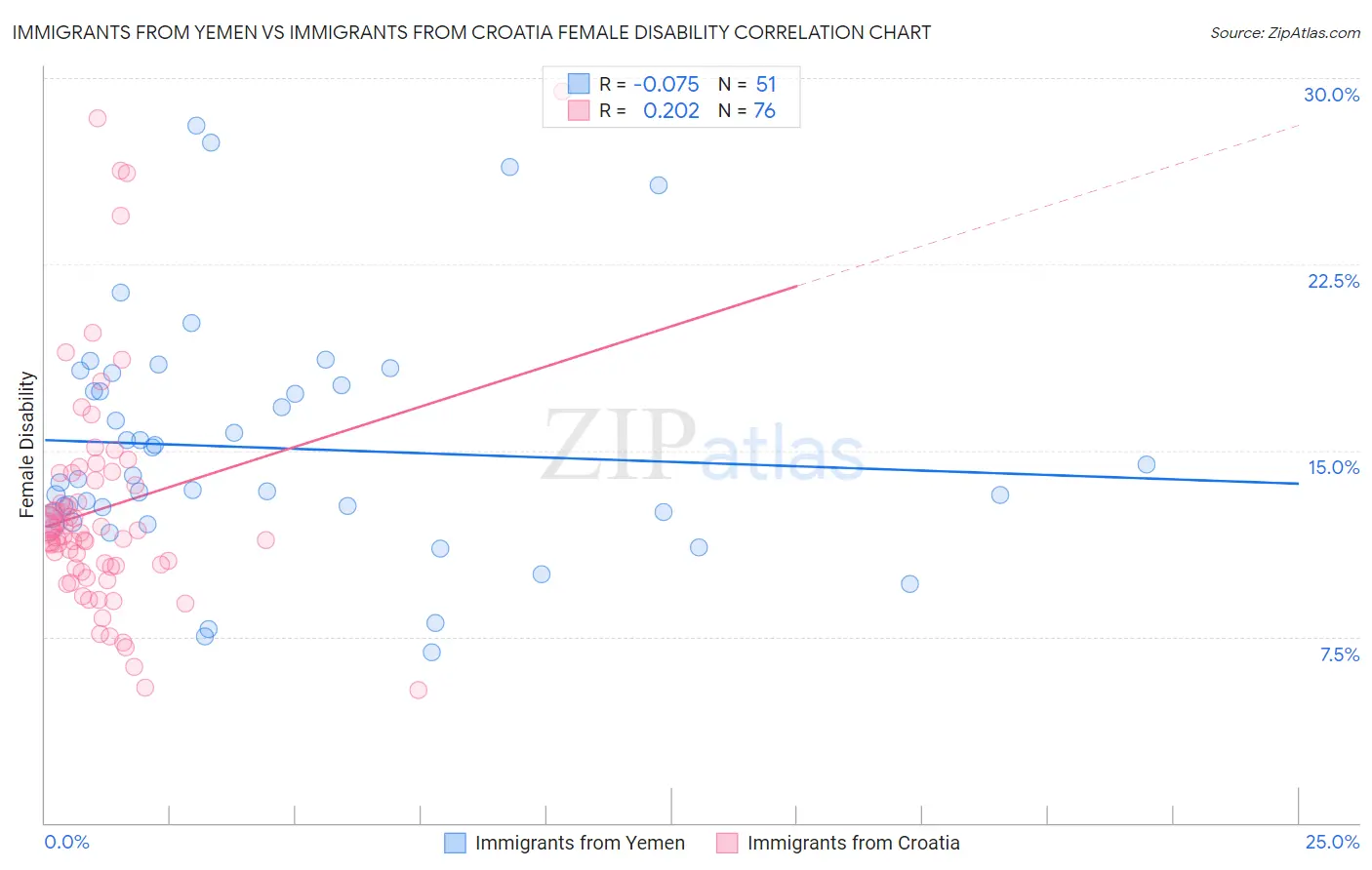 Immigrants from Yemen vs Immigrants from Croatia Female Disability