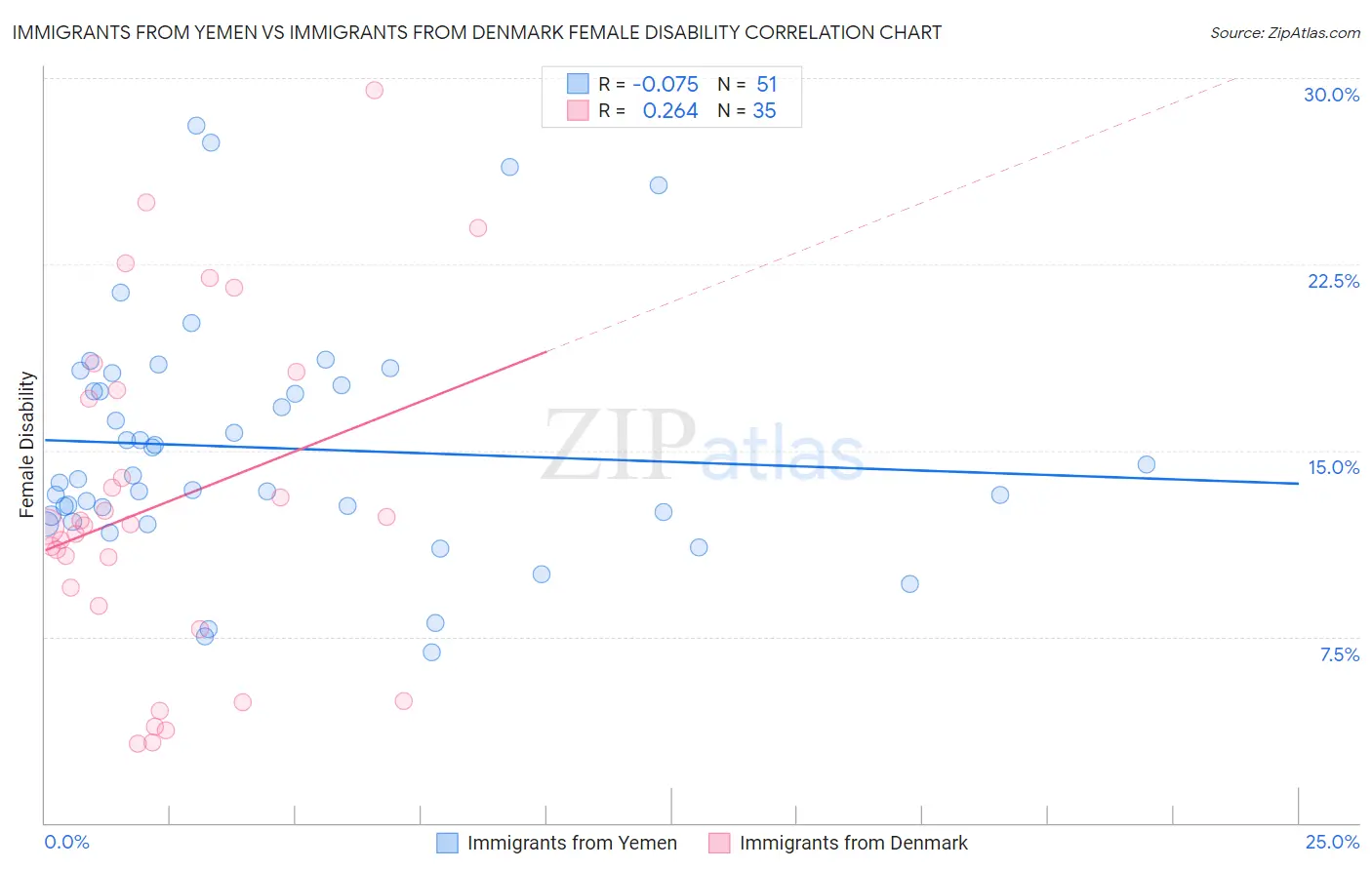 Immigrants from Yemen vs Immigrants from Denmark Female Disability