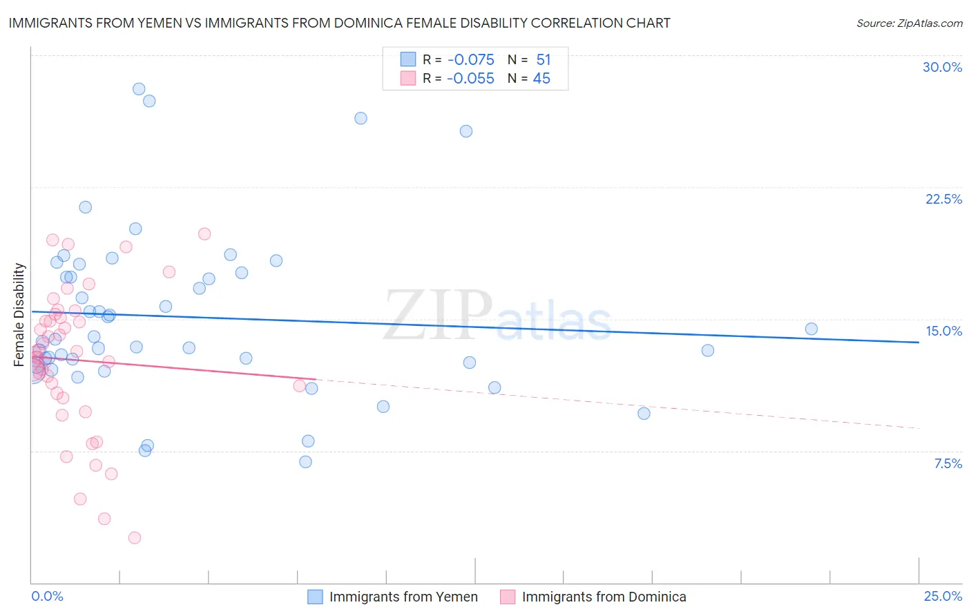 Immigrants from Yemen vs Immigrants from Dominica Female Disability