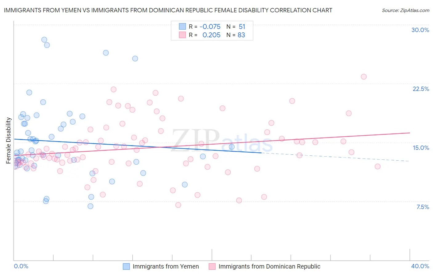 Immigrants from Yemen vs Immigrants from Dominican Republic Female Disability