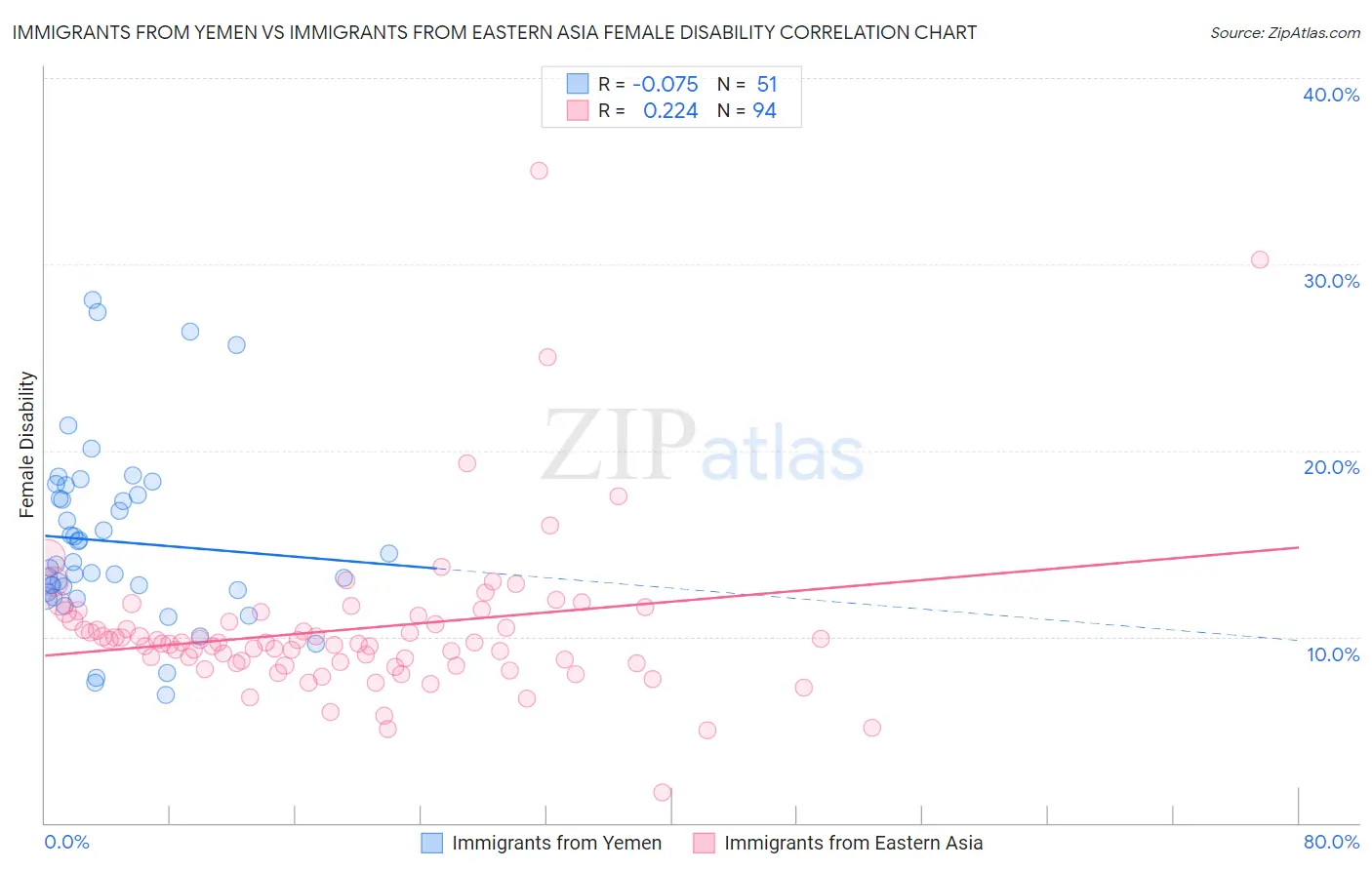 Immigrants from Yemen vs Immigrants from Eastern Asia Female Disability