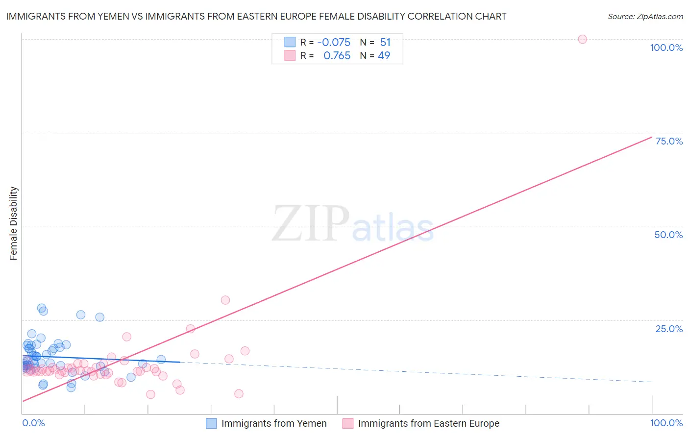 Immigrants from Yemen vs Immigrants from Eastern Europe Female Disability