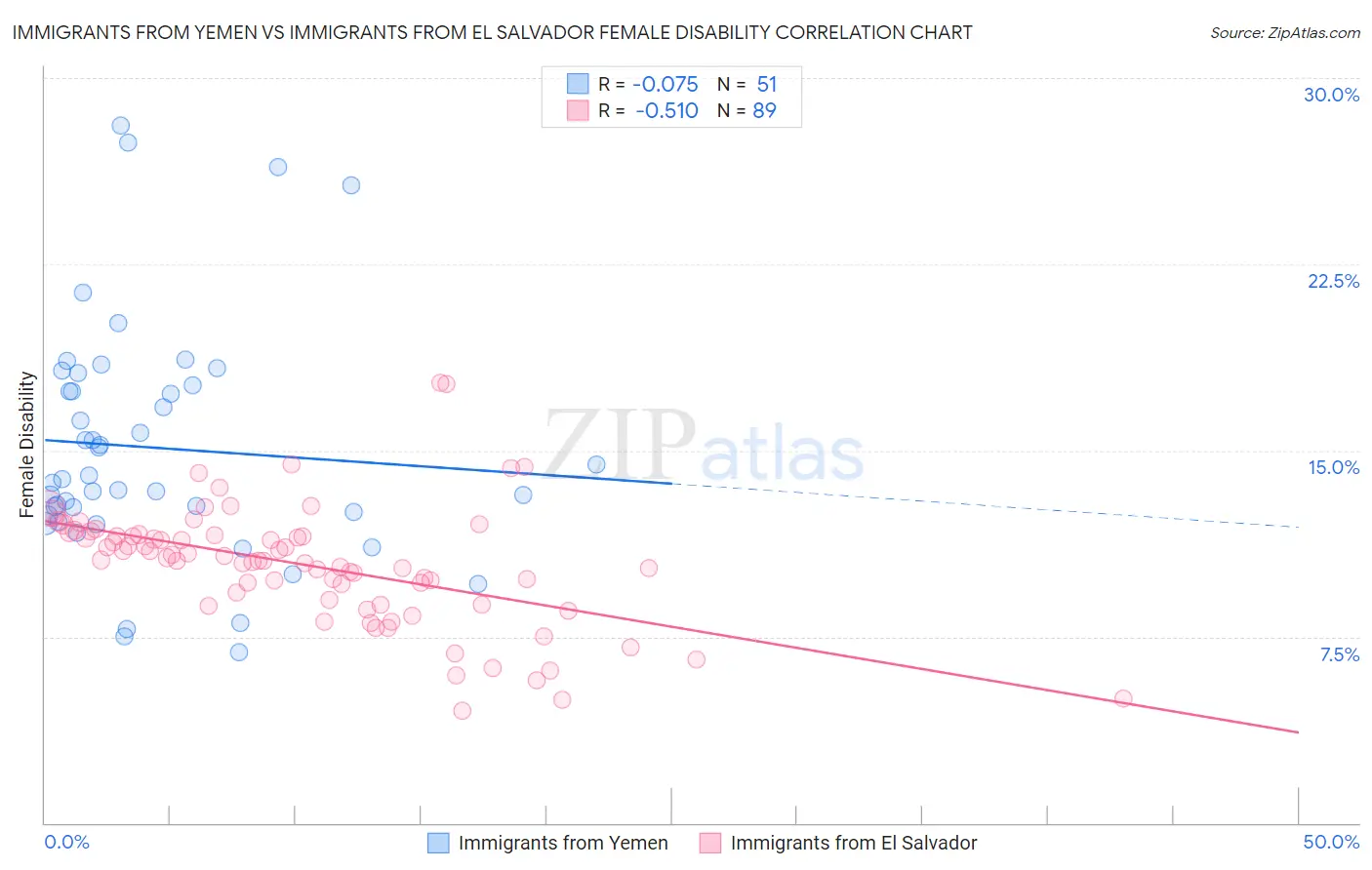 Immigrants from Yemen vs Immigrants from El Salvador Female Disability