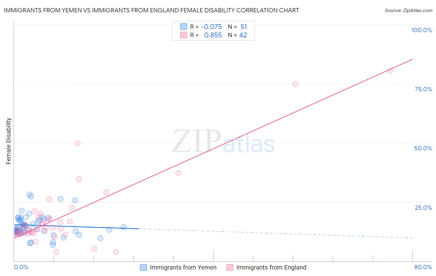 Immigrants from Yemen vs Immigrants from England Female Disability
