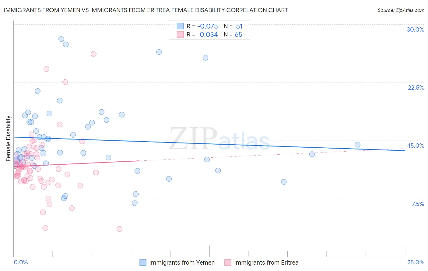 Immigrants from Yemen vs Immigrants from Eritrea Female Disability