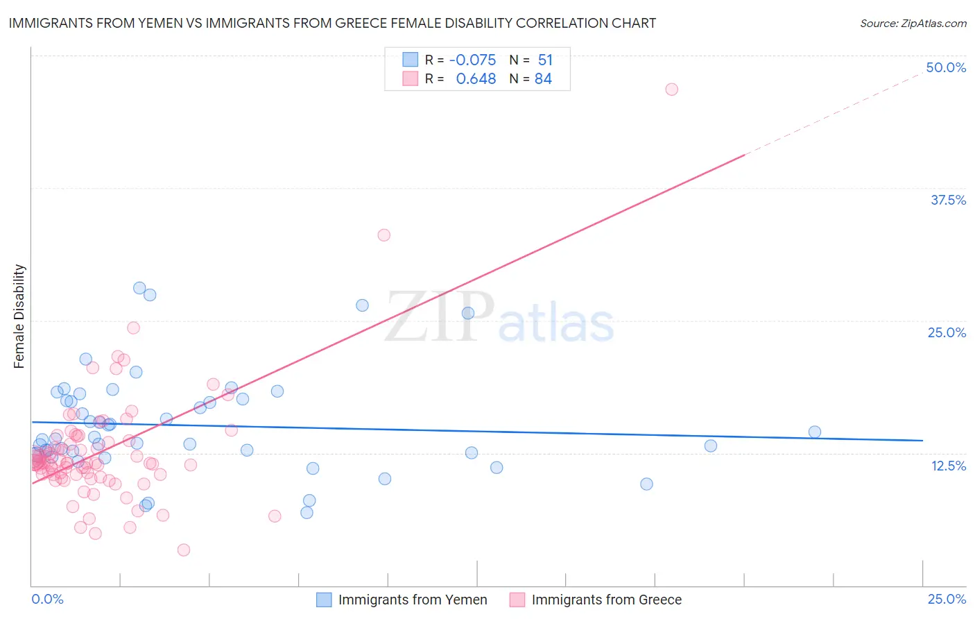 Immigrants from Yemen vs Immigrants from Greece Female Disability