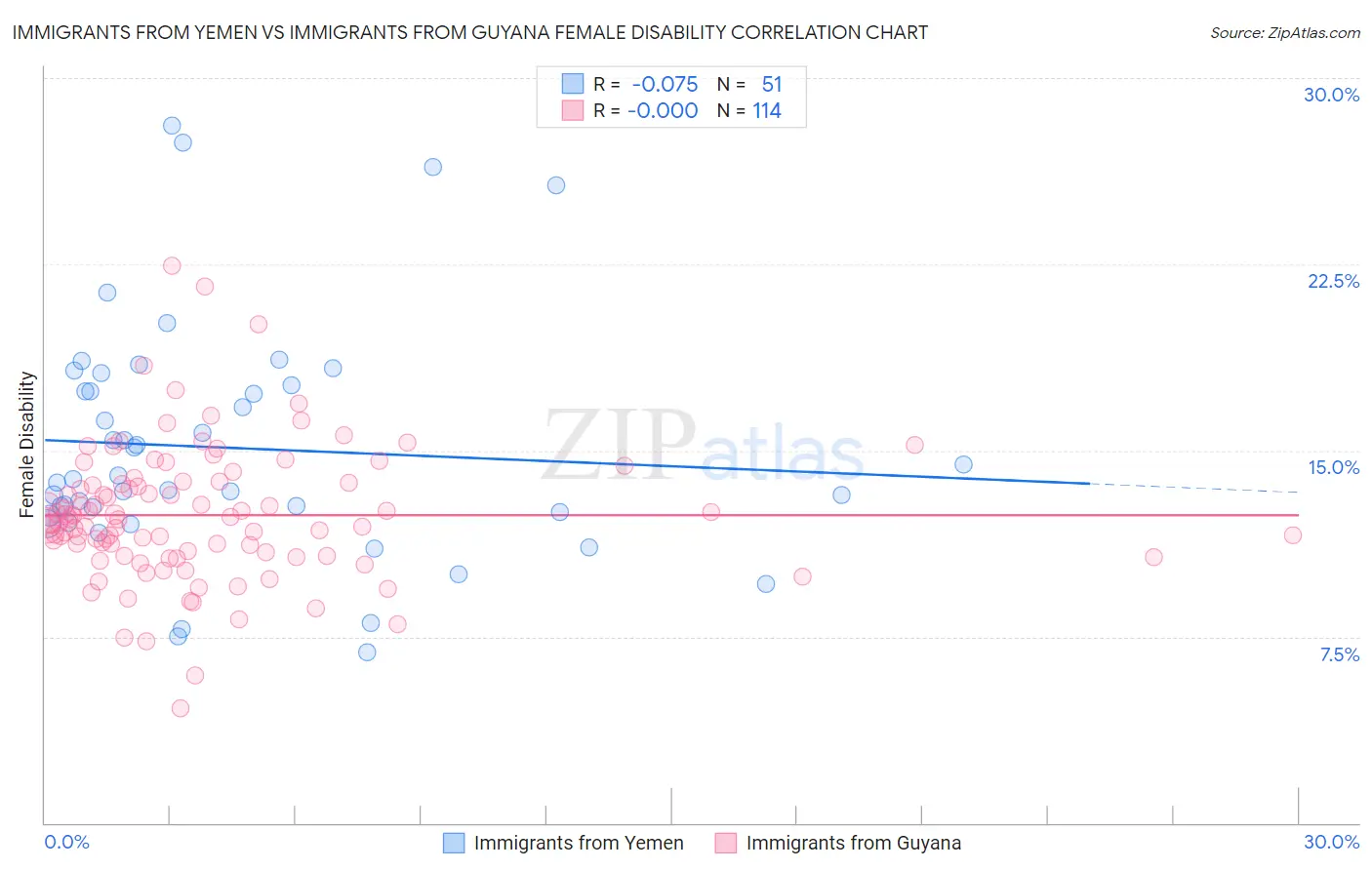 Immigrants from Yemen vs Immigrants from Guyana Female Disability