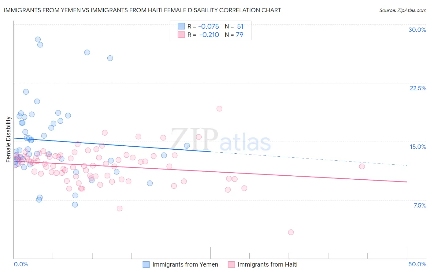 Immigrants from Yemen vs Immigrants from Haiti Female Disability