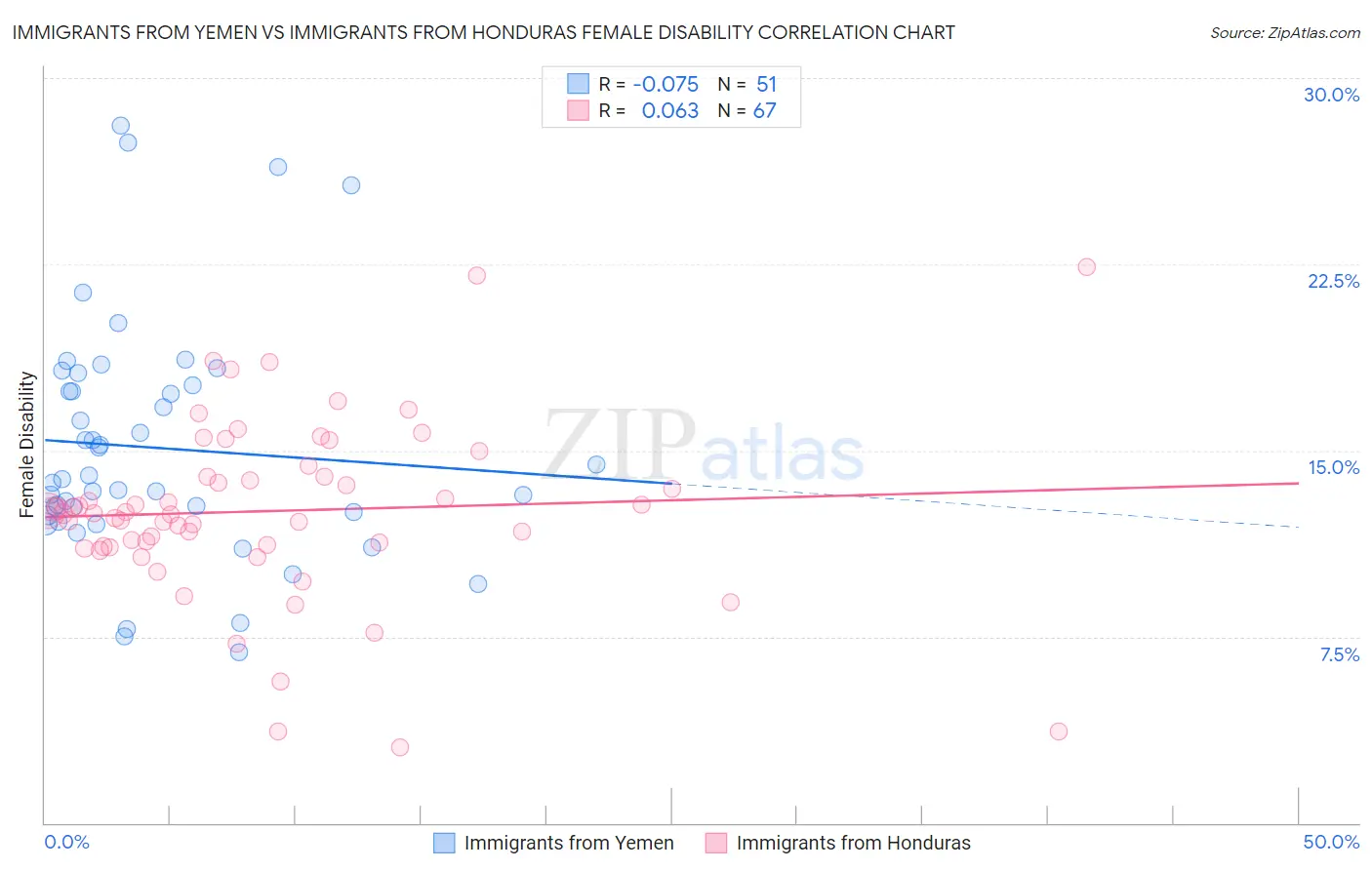 Immigrants from Yemen vs Immigrants from Honduras Female Disability