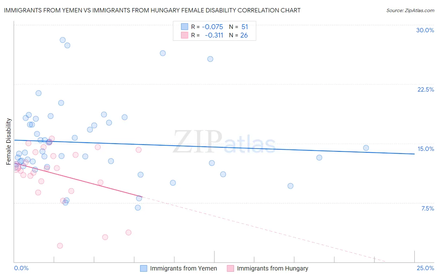 Immigrants from Yemen vs Immigrants from Hungary Female Disability