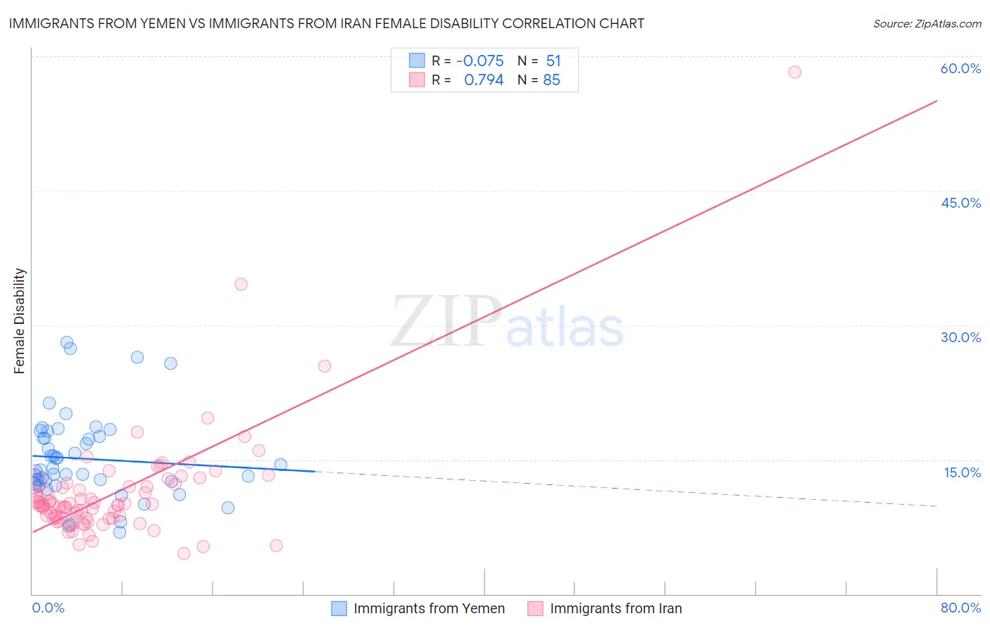 Immigrants from Yemen vs Immigrants from Iran Female Disability