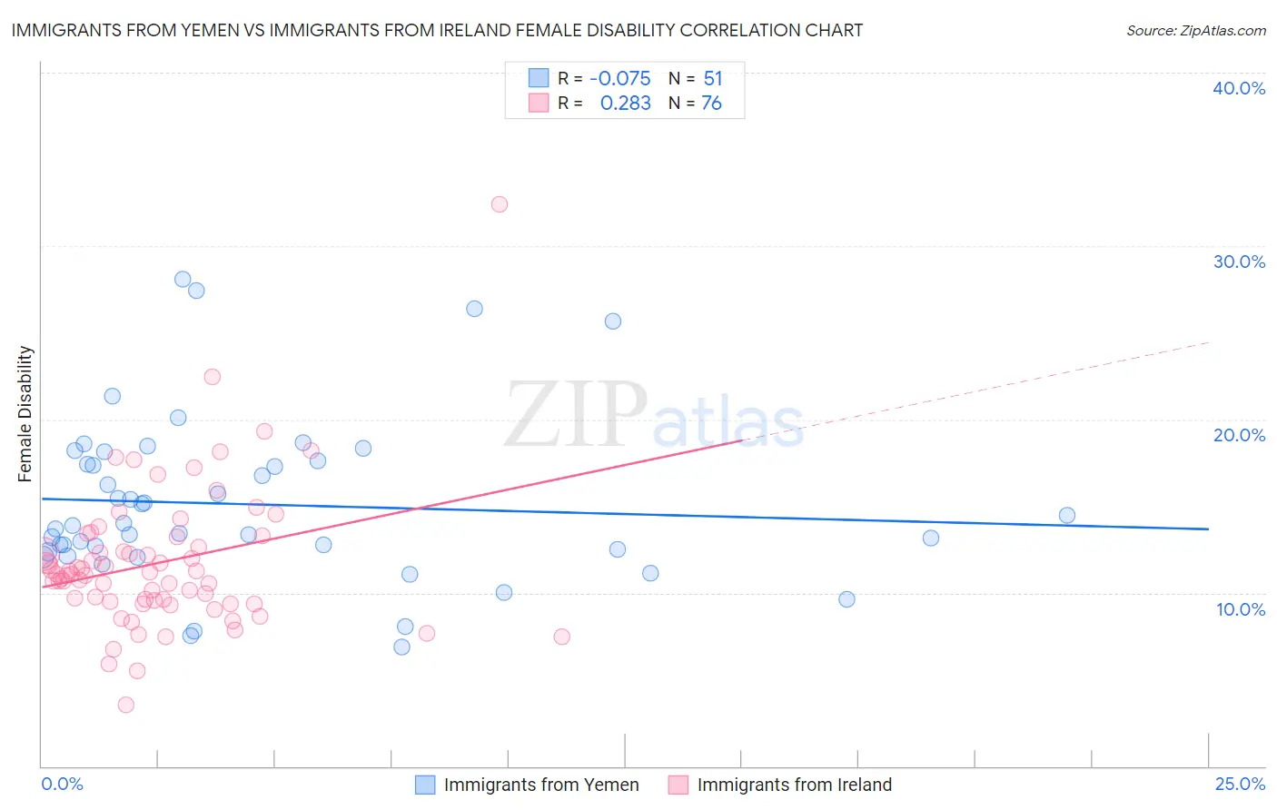 Immigrants from Yemen vs Immigrants from Ireland Female Disability