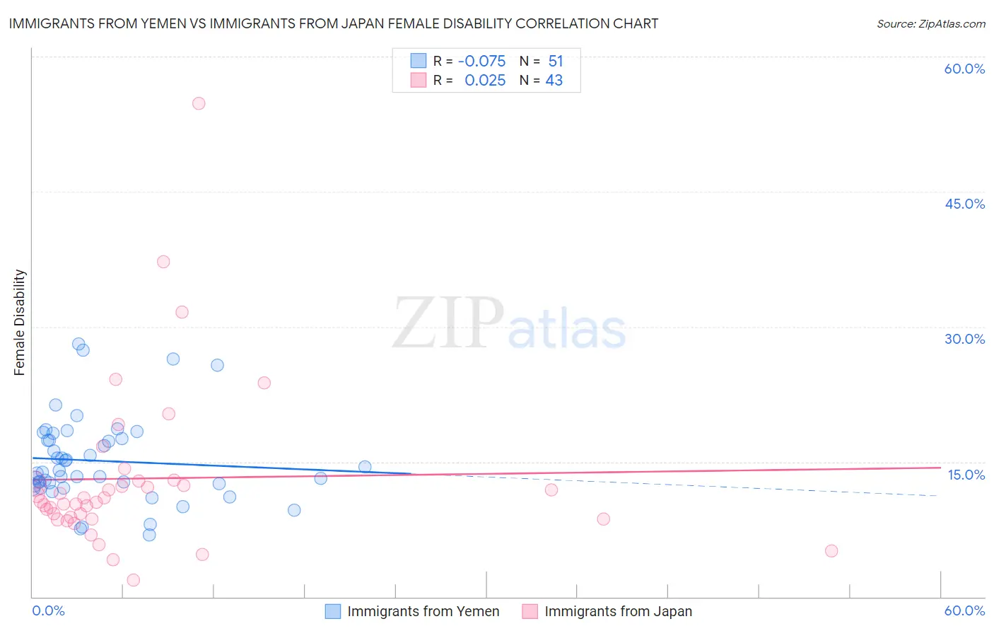 Immigrants from Yemen vs Immigrants from Japan Female Disability