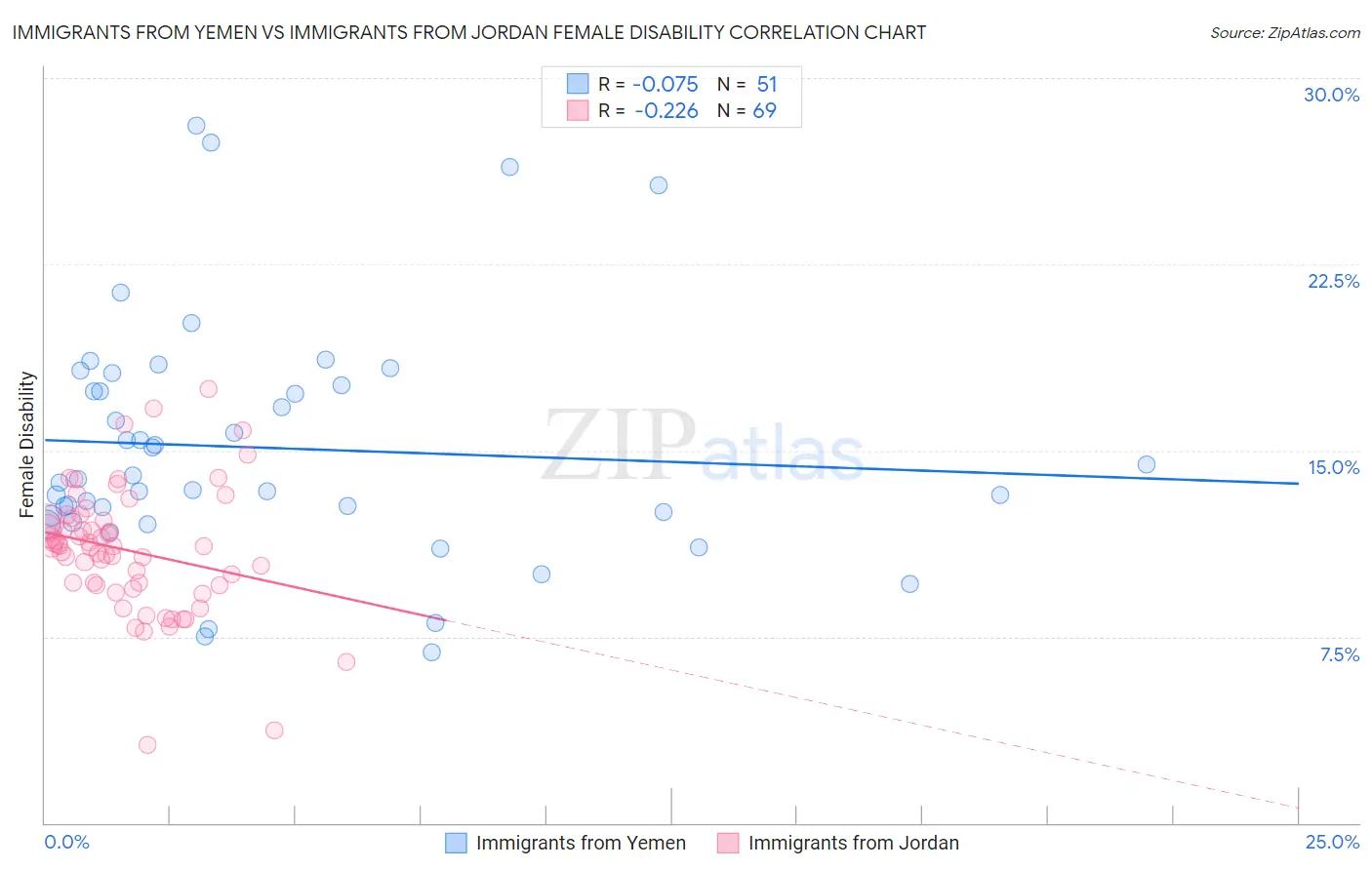 Immigrants from Yemen vs Immigrants from Jordan Female Disability