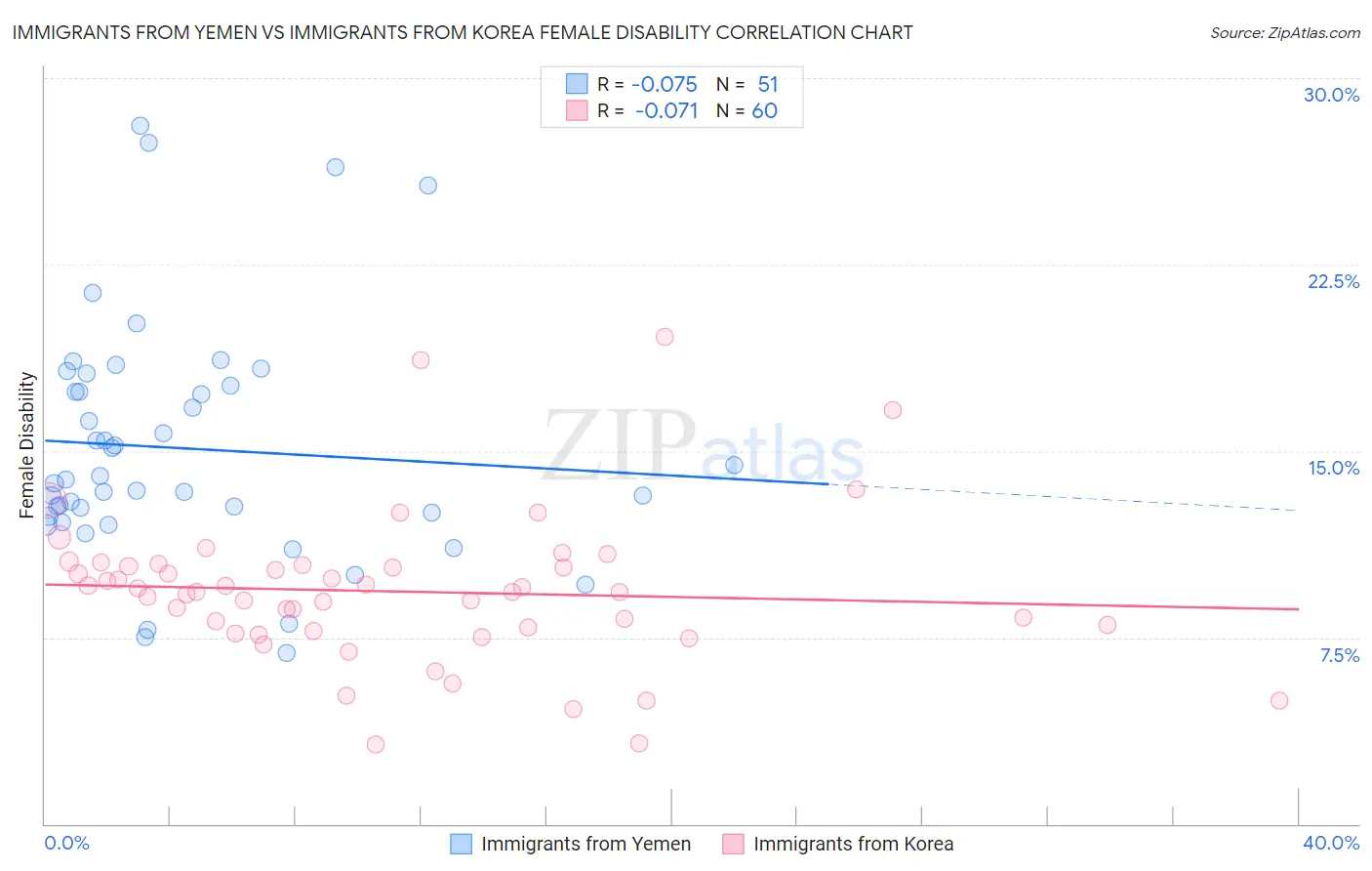 Immigrants from Yemen vs Immigrants from Korea Female Disability