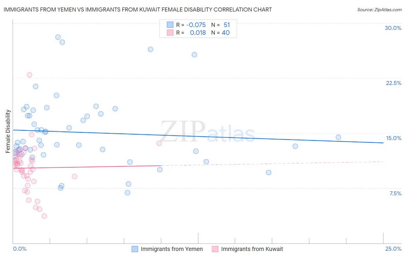 Immigrants from Yemen vs Immigrants from Kuwait Female Disability