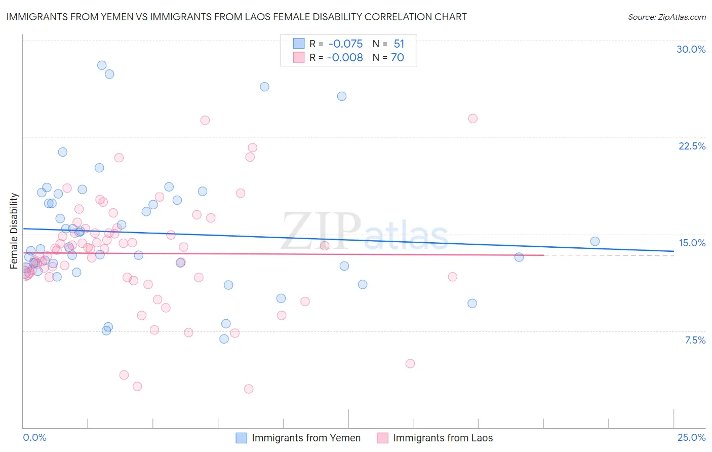 Immigrants from Yemen vs Immigrants from Laos Female Disability